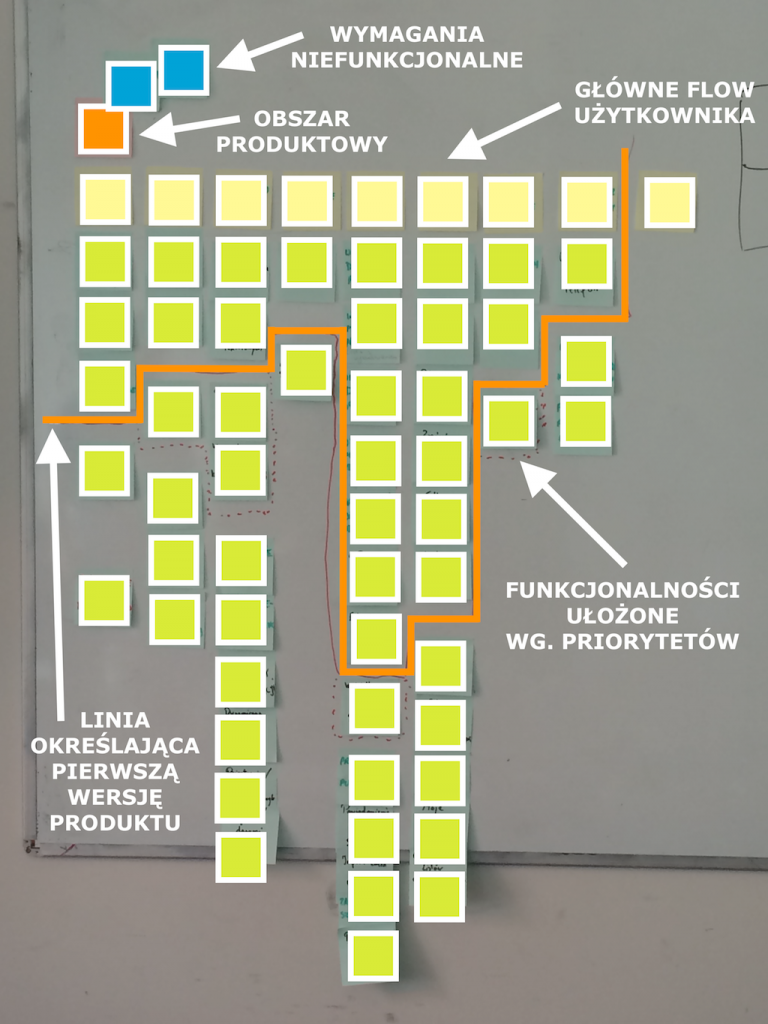 Przykład Story Mappingu z opisem