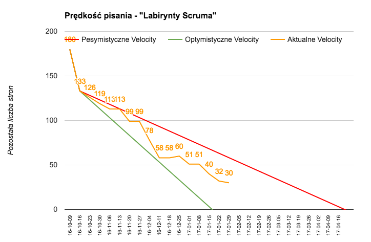 Wykres spalania obrazujący tempo pisania książki #upadki #wzloty 