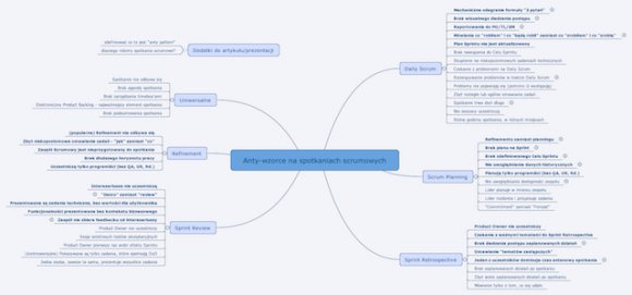 Pierwsza wersja mindmapy z antywzorcami - niebawem podzielę się wersją bardziej czytelną