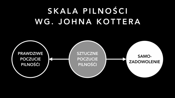 Skala pilności wg. Johna Kottera
